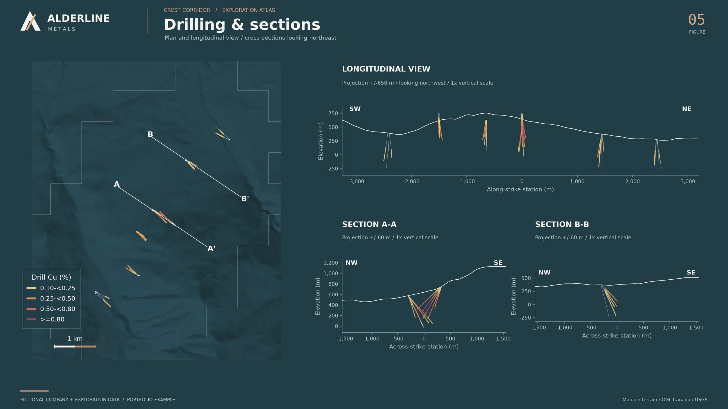 Illustrative Alderline technical graphic combining a fictional drill plan with longitudinal and cross-sections on a deep petrol background